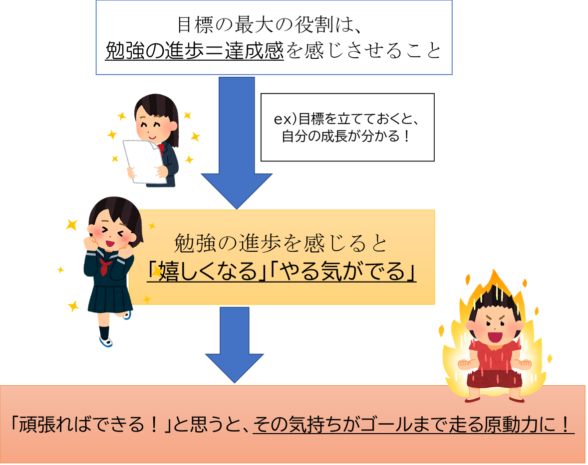 休校ｓ3 受験生必見 5分で分かる 勉強の目標の立て方